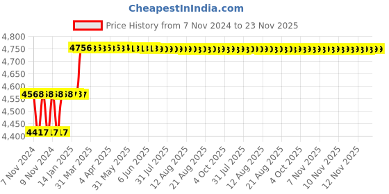 moglix.com Addison 23/32 inch HSS Chucking Reamer with Taper Shank addison Price History Graph from 7 Nov 2024 to 22 Nov 2025