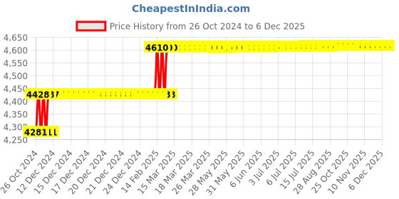 moglix.com Addison 23/32 inch HSS Hand Reamer addison Price History Graph from 26 Oct 2024 to 5 Dec 2025
