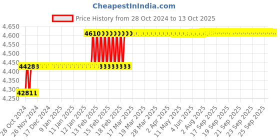 moglix.com Addison 23/32 inch HSS Hand Reamer with H7 Tolerance addison Price History Graph from 28 Oct 2024 to 13 Oct 2025