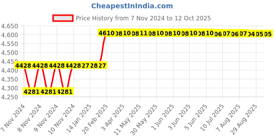 moglix.com Addison 23/32 inch HSS Machine Reamer with Taper Shank addison Price History Graph from 7 Nov 2024 to 11 Oct 2025