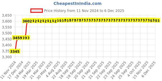 moglix.com Addison 23/32 inch M2 HSS Taper Shank Core Drill addison Price History Graph from 11 Nov 2024 to 5 Dec 2025