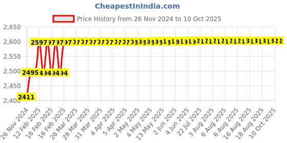 moglix.com Addison 23/32 inch M2 Long Series HSS Parallel Shank Twist Drill addison Price History Graph from 26 Nov 2024 to 10 Oct 2025