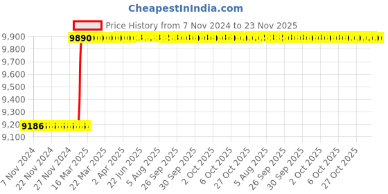 moglix.com Addison 2.3/4x1x5/16 inch HSS Double Corner Rounding Cutter addison Price History Graph from 7 Nov 2024 to 23 Nov 2025