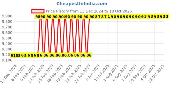 moglix.com Addison 2.3/4x1x9/32 inch HSS Double Corner Rounding Cutter addison Price History Graph from 13 Dec 2024 to 17 Oct 2025