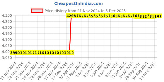 moglix.com Addison 2.3/4x7/16 inch 40 deg HSS Equal Angle Cutter addison Price History Graph from 21 Nov 2024 to 5 Dec 2025