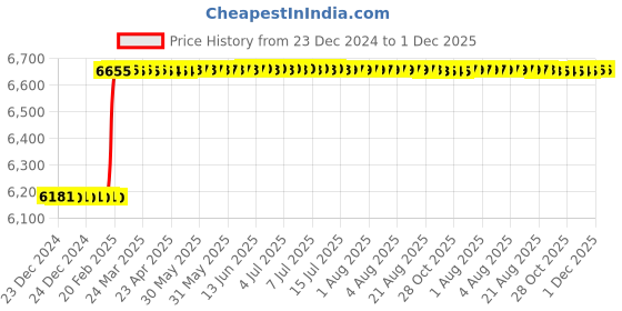 moglix.com Addison 2.3/4x9/16x1 inch HSS Convex Cutter addison Price History Graph from 23 Dec 2024 to 30 Nov 2025