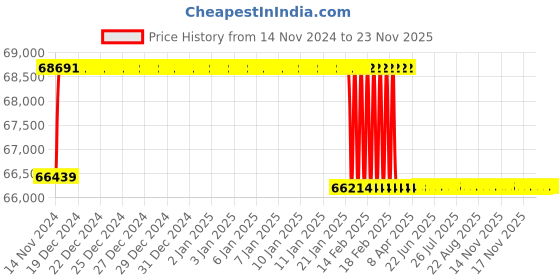 moglix.com Addison 23.5mm M2 Extra Long HSS Taper Shank Twist Drill, Overall Length: 1000 mm addison Price History Graph from 14 Nov 2024 to 23 Nov 2025