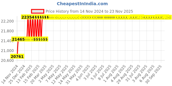 moglix.com Addison 23.5mm M2 Extra Long HSS Taper Shank Twist Drill, Overall Length: 500 mm addison Price History Graph from 14 Nov 2024 to 22 Nov 2025