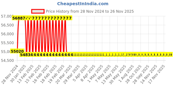 moglix.com Addison 23.5mm M2 Extra Long HSS Taper Shank Twist Drill, Overall Length: 875 mm addison Price History Graph from 28 Nov 2024 to 26 Nov 2025