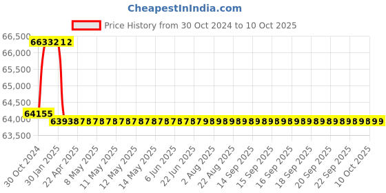moglix.com Addison 23.5mm M2 Extra Long HSS Taper Shank Twist Drill, Overall Length: 975 mm addison Price History Graph from 30 Oct 2024 to 9 Oct 2025