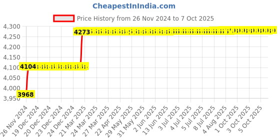 moglix.com Addison 23.5mm M2 Long Series HSS Parallel Shank Twist Drill addison Price History Graph from 26 Nov 2024 to 7 Oct 2025