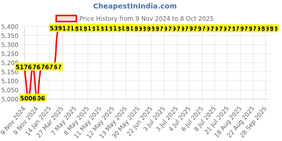 moglix.com Addison 23.5mm M35 Long Series HSS Parallel Shank Twist Drill addison Price History Graph from 9 Nov 2024 to 8 Oct 2025