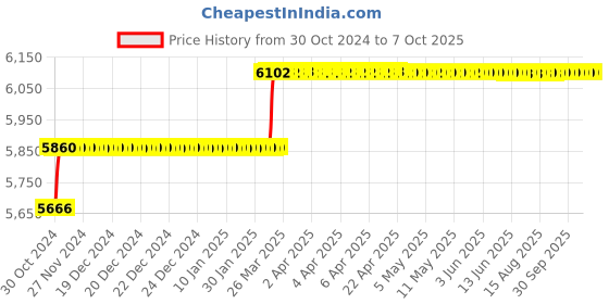 moglix.com Addison 23.5mm M35 Tiain Coated Long Series HSS Parallel Shank Twist Drill addison Price History Graph from 30 Oct 2024 to 7 Oct 2025