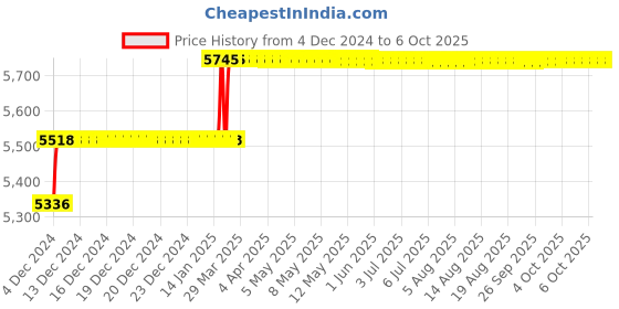 moglix.com Addison 23.5mm M35 Tin Coated Long Series HSS Parallel Shank Twist Drill addison Price History Graph from 4 Dec 2024 to 6 Oct 2025