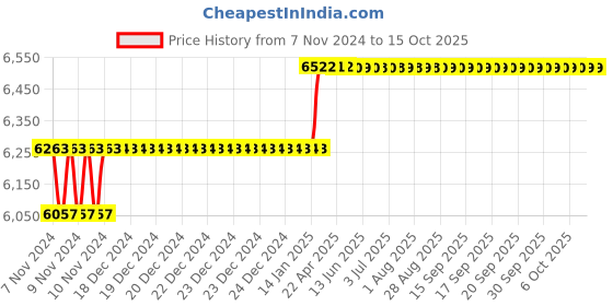moglix.com Addison 23.5mm M42 HSS Taper Shank Twist Drill addison Price History Graph from 7 Nov 2024 to 14 Oct 2025