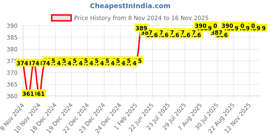 moglix.com Addison 23/64 inch M2 FFD Jobber Series HSS Parallel Shank Twist Drill addison Price History Graph from 8 Nov 2024 to 16 Nov 2025
