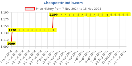 moglix.com Addison 23/64 inch M2 HSS MT1 Taper Shank Twist Drill with Crank Shaft Design addison Price History Graph from 7 Nov 2024 to 14 Nov 2025