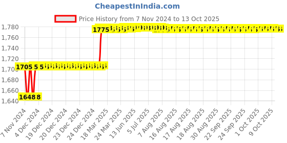 moglix.com Addison 23/64 inch M35 HSS MT1 Taper Shank Twist Drill with Crank Shaft Design addison Price History Graph from 7 Nov 2024 to 13 Oct 2025