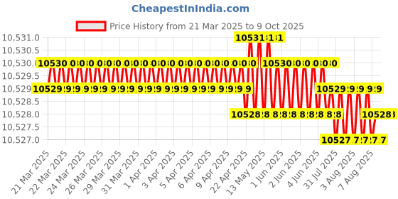 moglix.com Addison 2.3/8 inch Carbide Tipped Shell Core Drill addison Price History Graph from 21 Mar 2025 to 9 Oct 2025