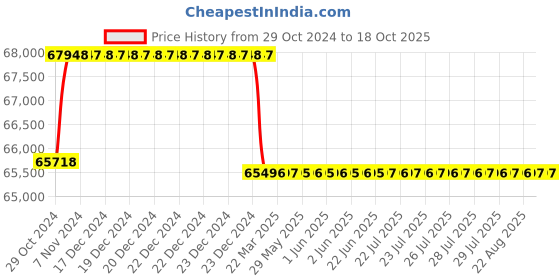 moglix.com Addison 2.3/8 inch HSS Hand Reamer with H7 Tolerance addison Price History Graph from 29 Oct 2024 to 17 Oct 2025