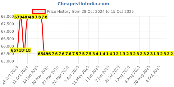 moglix.com Addison 2.3/8 inch Taper Shank HSS Machine Reamer with H7 Tolerance addison Price History Graph from 28 Oct 2024 to 15 Oct 2025