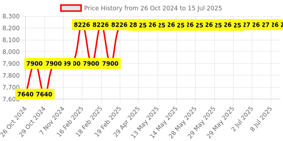 moglix.com Addison 23.81mm HSS M42 Centre Cutting Parallel Shank Roughing End Mill with Ground Relieved Chip Breaker Groove addison Price History Graph from 26 Oct 2024 to 15 Jul 2025