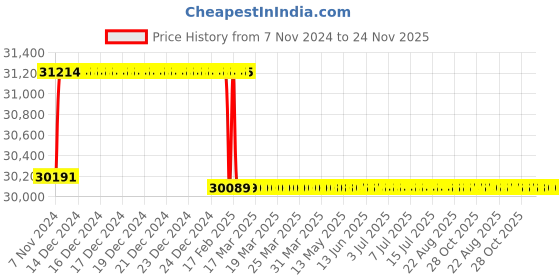 moglix.com Addison 2.3/8mm M2 HSS Taper Shank End Mill addison Price History Graph from 7 Nov 2024 to 24 Nov 2025