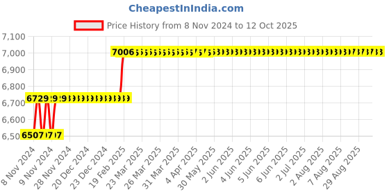 moglix.com Addison 23mm HSS Chucking Reamer with Taper Shank addison Price History Graph from 8 Nov 2024 to 11 Oct 2025
