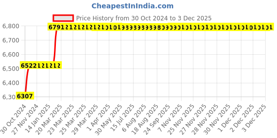 moglix.com Addison 23mm HSS Hand Reamer with H7 Tolerance addison Price History Graph from 30 Oct 2024 to 2 Dec 2025