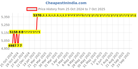 moglix.com Addison 23mm HSS M2 Parallel Shank Roughing End Mill with Ground Relieved Chip Breaker Grooves addison Price History Graph from 25 Oct 2024 to 7 Oct 2025