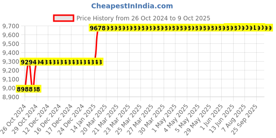 moglix.com Addison 23mm HSS M42 Centre Cutting &a; Tin Coated Parallel Shank Roughing End Mill with Ground Relieved Chip Breaker Groove addison Price History Graph from 26 Oct 2024 to 8 Oct 2025
