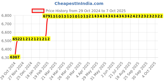 moglix.com Addison 23mm HSS Machine Reamer with Taper Shank addison Price History Graph from 29 Oct 2024 to 7 Oct 2025