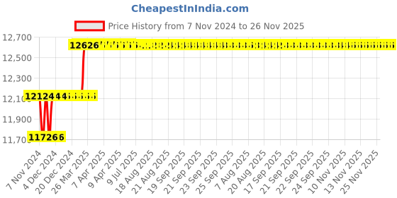 moglix.com Addison 23mm M2 Extra Long HSS Taper Shank Twist Drill, Overall Length: 375 mm addison Price History Graph from 7 Nov 2024 to 26 Nov 2025