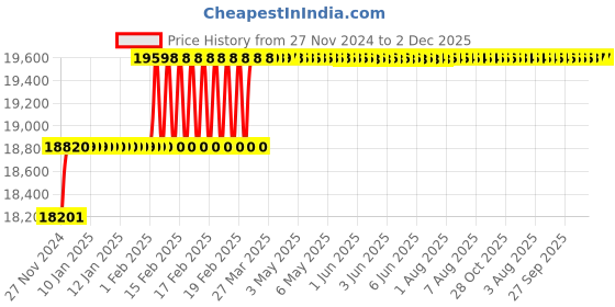 moglix.com Addison 23mm M2 Extra Long HSS Taper Shank Twist Drill, Overall Length: 475 mm addison Price History Graph from 27 Nov 2024 to 2 Dec 2025