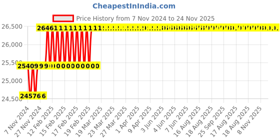 moglix.com Addison 23mm M2 Extra Long HSS Taper Shank Twist Drill, Overall Length: 550 mm addison Price History Graph from 7 Nov 2024 to 24 Nov 2025