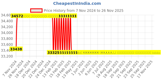 moglix.com Addison 23mm M2 Extra Long HSS Taper Shank Twist Drill, Overall Length: 650 mm addison Price History Graph from 7 Nov 2024 to 25 Nov 2025