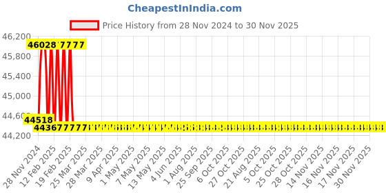 moglix.com Addison 23mm M2 Extra Long HSS Taper Shank Twist Drill, Overall Length: 775 mm addison Price History Graph from 28 Nov 2024 to 29 Nov 2025