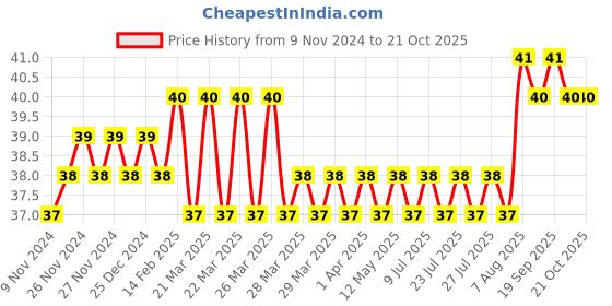 moglix.com Addison 2.3mm M2 FFD Jobber Series HSS Parallel Shank Twist Drill addison Price History Graph from 9 Nov 2024 to 19 Oct 2025