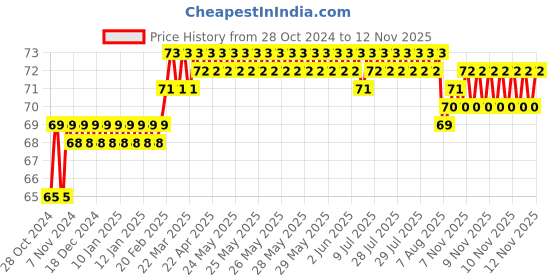 moglix.com Addison 2.3mm M2 Ground Tin Coated Jobber Series HSS Parallel Shank Twist Drill addison Price History Graph from 28 Oct 2024 to 10 Nov 2025