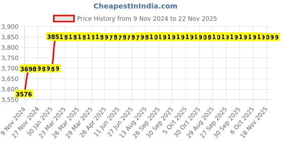 moglix.com Addison 23mm M2 HSS Tanged End Taper Shank Slot Drill addison Price History Graph from 9 Nov 2024 to 22 Nov 2025