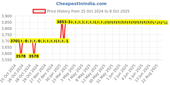 moglix.com Addison 23mm M2 Long Series HSS Parallel Shank Twist Drill addison Price History Graph from 25 Oct 2024 to 7 Oct 2025