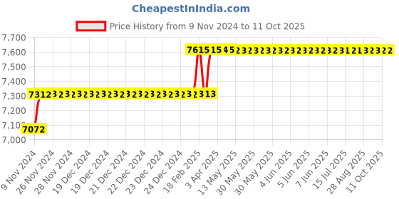 moglix.com Addison 23mm M2 Type N Long Series HSS Taper Shank Twist Drill addison Price History Graph from 9 Nov 2024 to 10 Oct 2025