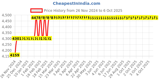 moglix.com Addison 23mm M35 HSS Taper Shank Twist Drill addison Price History Graph from 26 Nov 2024 to 6 Oct 2025