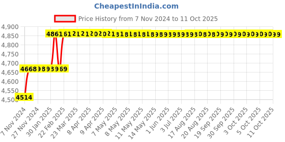 moglix.com Addison 23mm M35 Long Series HSS Parallel Shank Twist Drill addison Price History Graph from 7 Nov 2024 to 11 Oct 2025