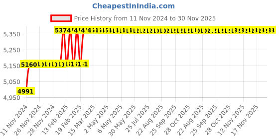 moglix.com Addison 23mm M42 HSS Taper Shank Twist Drill addison Price History Graph from 11 Nov 2024 to 30 Nov 2025