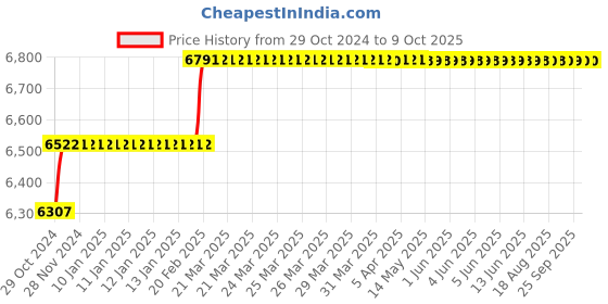 moglix.com Addison 23mm Taper Shank HSS Machine Reamer with H7 Tolerance addison Price History Graph from 29 Oct 2024 to 8 Oct 2025