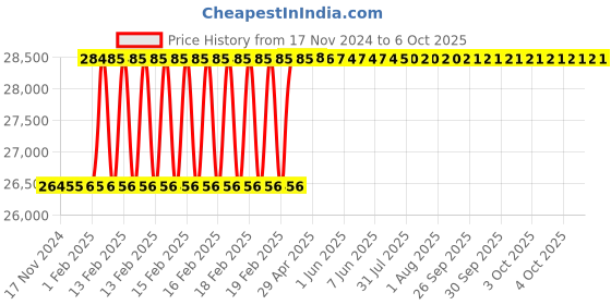 moglix.com Addison 24 2 HSS Part 2 Spiral Flute Short Machine Taps addison Price History Graph from 17 Nov 2024 to 6 Oct 2025