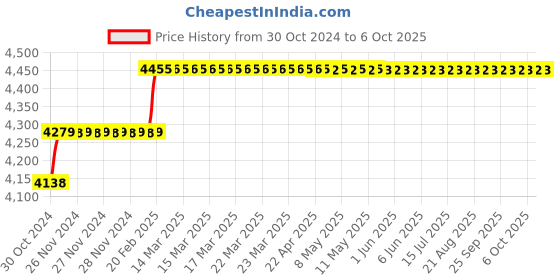 moglix.com Addison 24.25mm M2 Long Series HSS Parallel Shank Twist Drill addison Price History Graph from 30 Oct 2024 to 6 Oct 2025