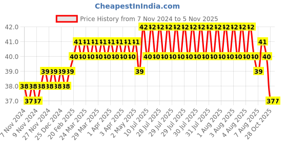 moglix.com Addison 2.44mm M2 FFD Jobber Series HSS Parallel Shank Twist Drill addison Price History Graph from 7 Nov 2024 to 4 Nov 2025
