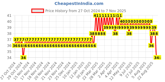 moglix.com Addison 2.44mm M2 Ground Gold Jobber Series HSS Parallel Shank Twist Drill addison Price History Graph from 27 Oct 2024 to 6 Nov 2025